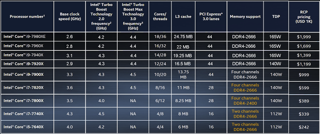 Intel Core i9-7920X: Dvanáct jader Skylake-X v testu