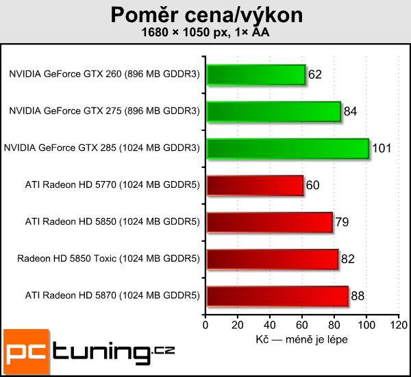 Sapphire Radeon HD 5850 Toxic — tichý a opravdu výkonný