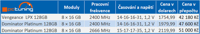 Corsair uvádí na trh své první kity paměťových modulů DDR4 s kapacitou 128 GB