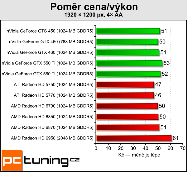 AMD Radeon HD 6790 — test hlavního rivala GTX 550 Ti