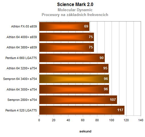 AMD Sempron 64 3400+ aneb 64-bitů konečně i pro Semprony