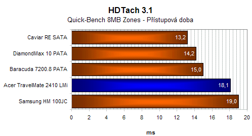 ACER TravelMate 2413LMi - levný notebook pro studenty nebo do kanceláře?