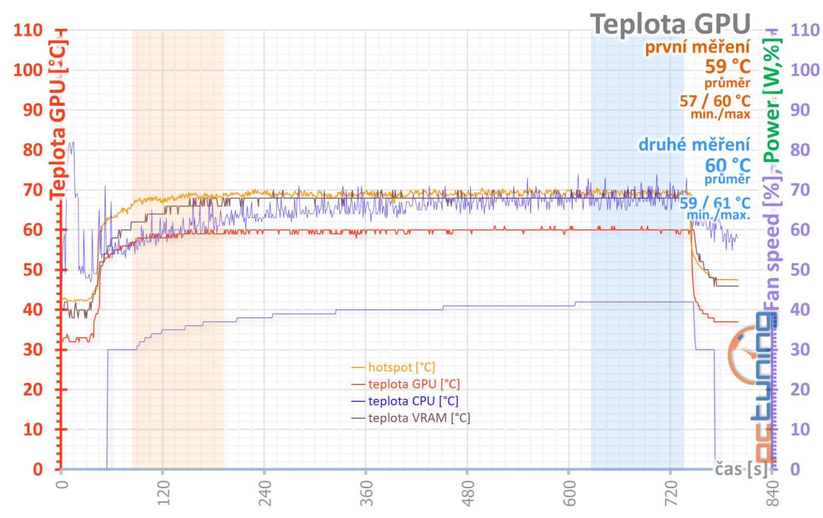 Test Asus TUF Gaming GeForce RTX 4080 Super 16GB OC Edition: opět na špici