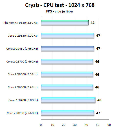 Intel Core 2 Quad Q9450 + Xeon X3350 - nejlepší čtyřjádra roku 2008?