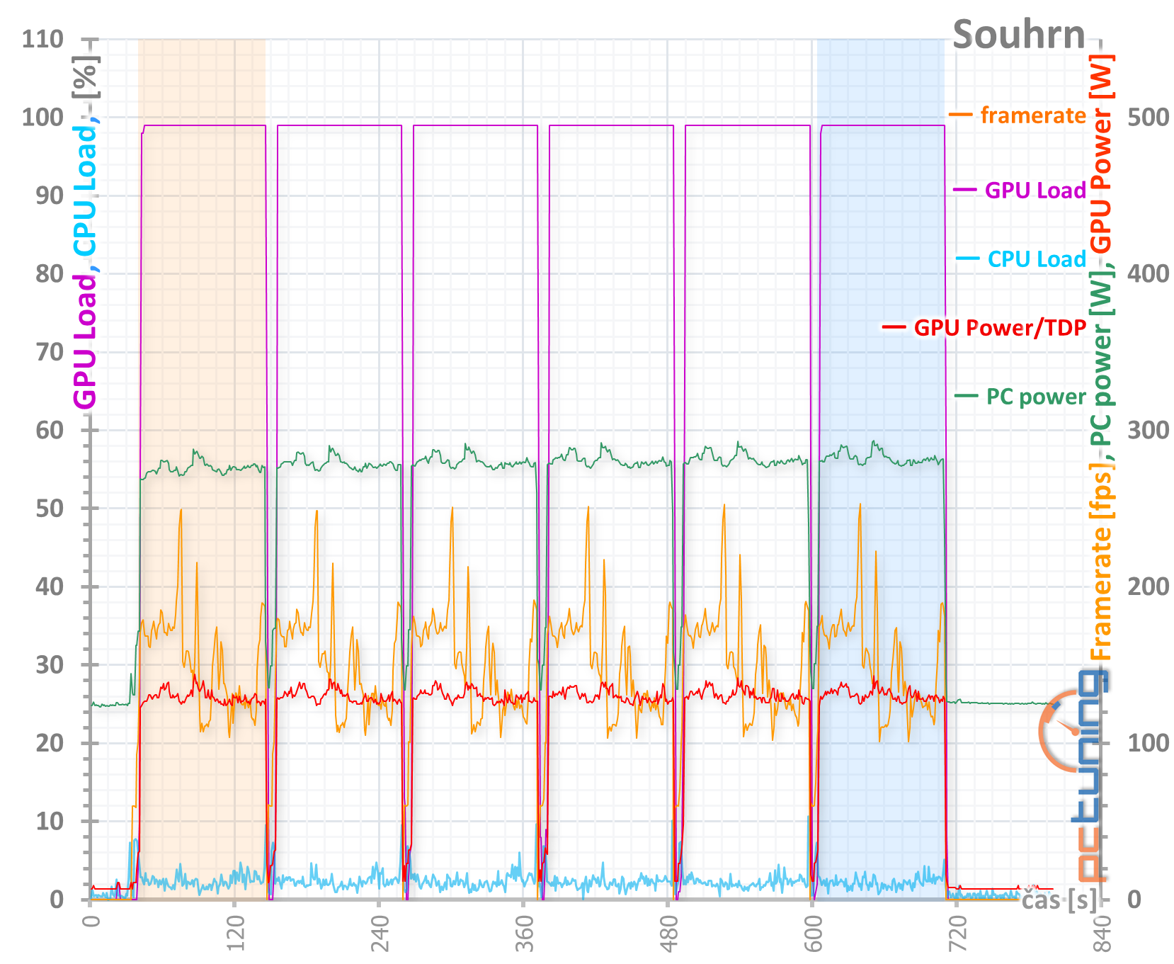 Sapphire Pulse RX 5600 XT: dobrá karta za dobrou cenu