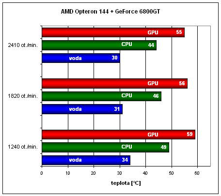 Test setu vodního chlazení Thermaltake Bigwater SE