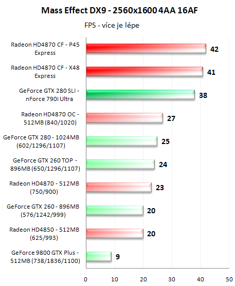 CrossFire proti SLI - 3D pro megalomany