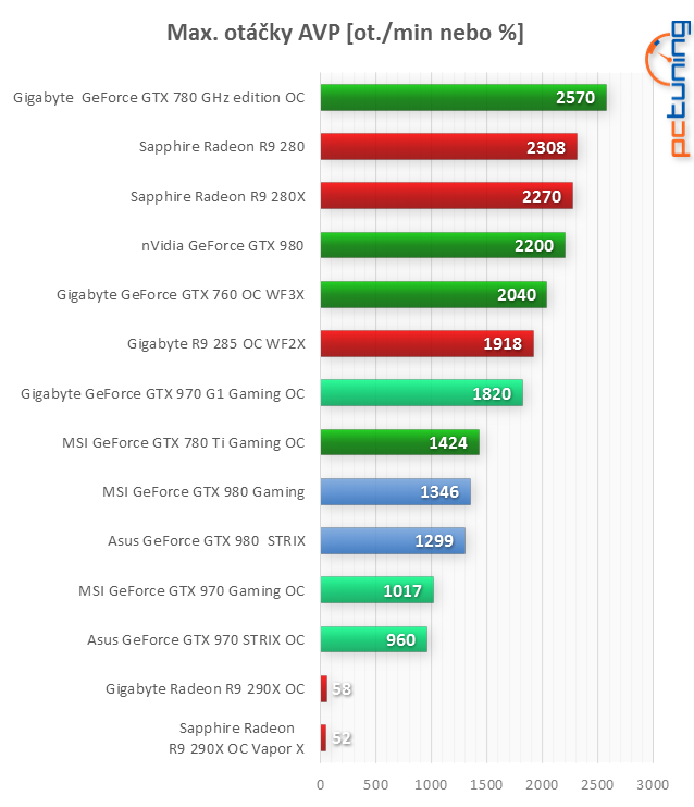 MSI GeForce GTX 980 Gaming a Asus GTX 980 STRIX v testu