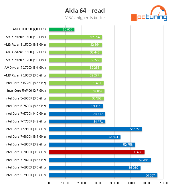 Intel Core i7-7800X: Šest jader Skylake-X v testu