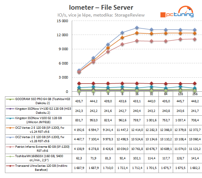 SandForce proti všem – velké srovnání současných SSD