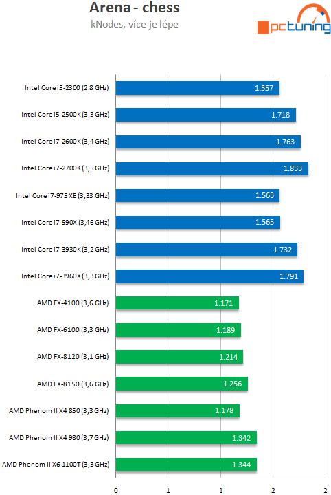 Intel Core i7-3930K – výkonný Sandy Bridge E pro masy?