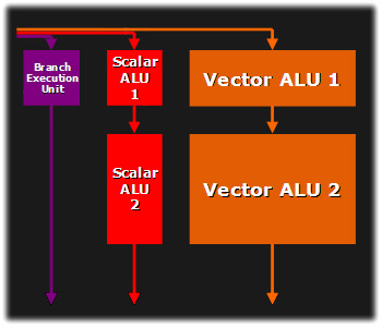 pixel shader procesor R520 - téměř stejný jako u R420... jen přibyla branch ex. unit a text. adress ALU se společně s texturovacími jednotkami osamostatníla