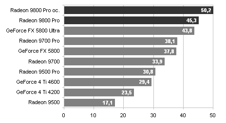 Radeon 9800 - ATI srovnává v 3D na 1:1