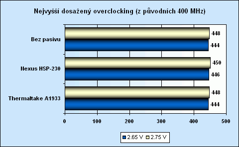 Chlazení paměťových modulů pasivními chladiči