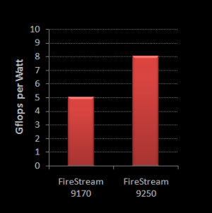 AMD nabídne FireStream 9250