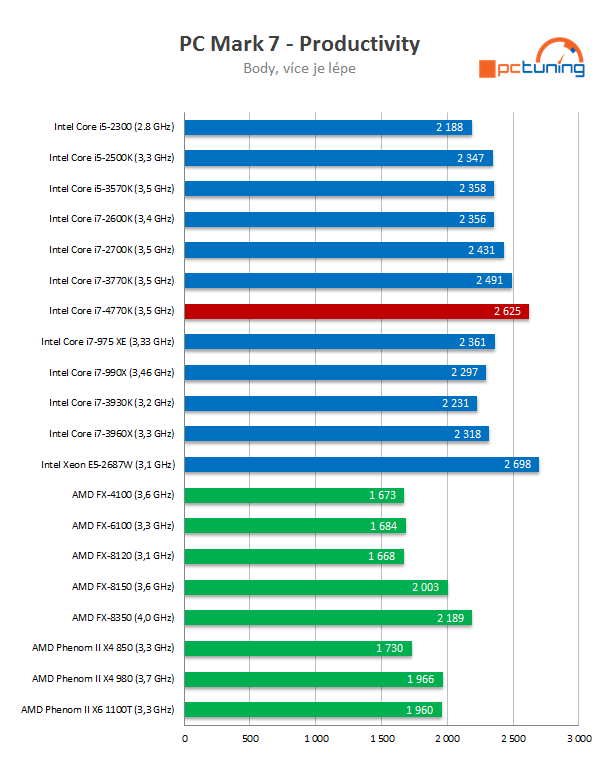 Intel Core i7-4770K – čtyřjádrový Haswell do desktopu