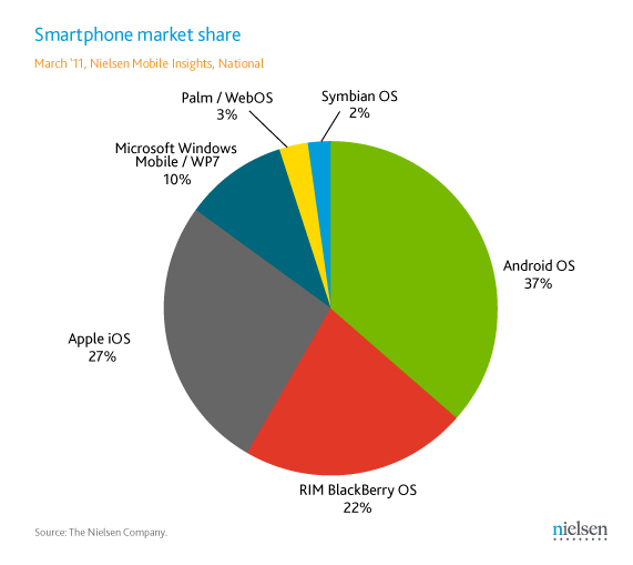 Android v USA rekordně roste, je na téměř 40% smartphonů