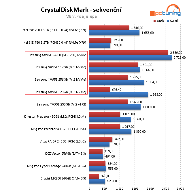 Nejrychlejší M.2 SSD disky - 3×  Samsung SM951 NVMe