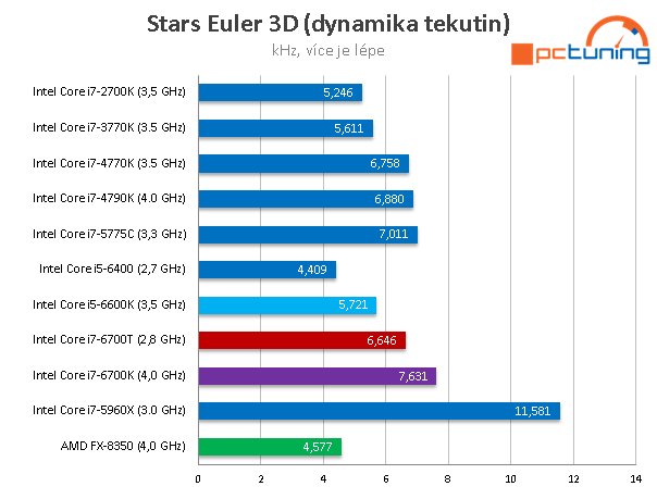 Core i7-6700T: Úsporný 35W Skylake v testu