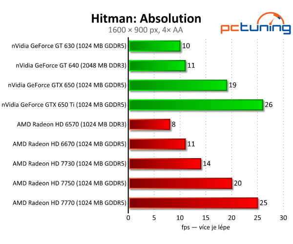 Sapphire Radeon HD 7730 — nejlepší grafika do dvou tisíc