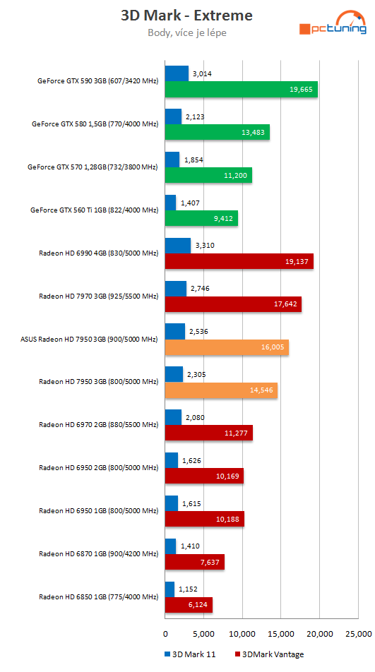 Asus Radeon HD 7950 3GB DC2 TOP – ultratichý výkon