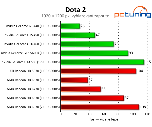 Diablo III a Dota 2 — Test hardwarových nároků