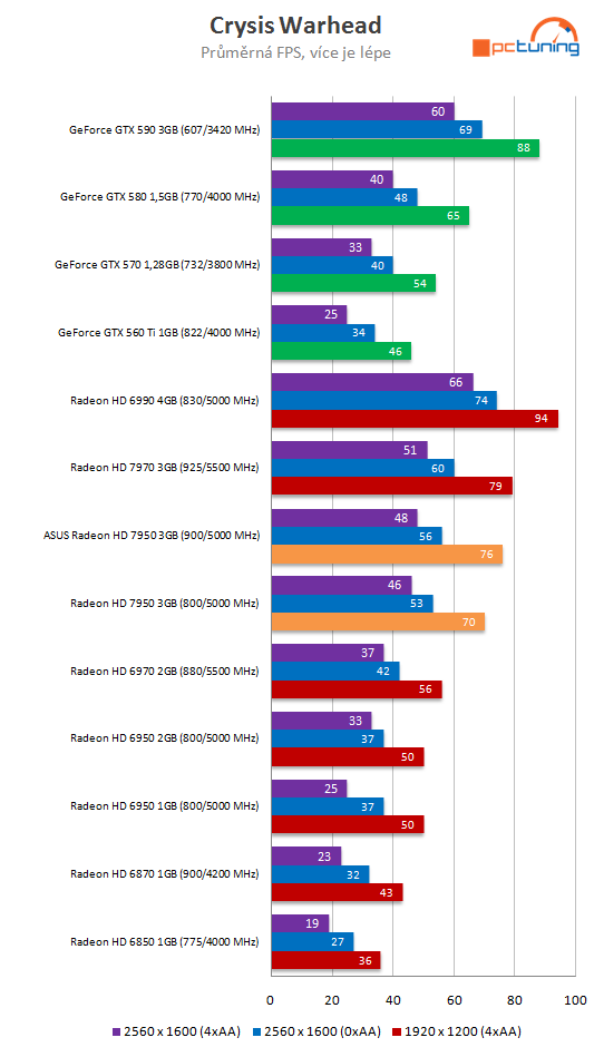 Asus Radeon HD 7950 3GB DC2 TOP – ultratichý výkon