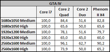 Vliv CPU na herní výkon 2/3: Multi-GPU řešení