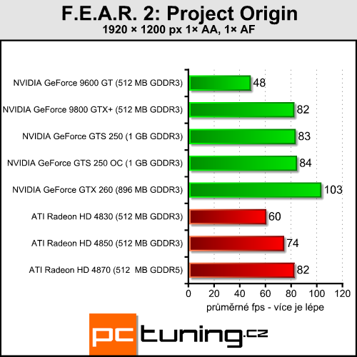 EVGA GeForce GTS 250 - nový soupeř pro HD 4850