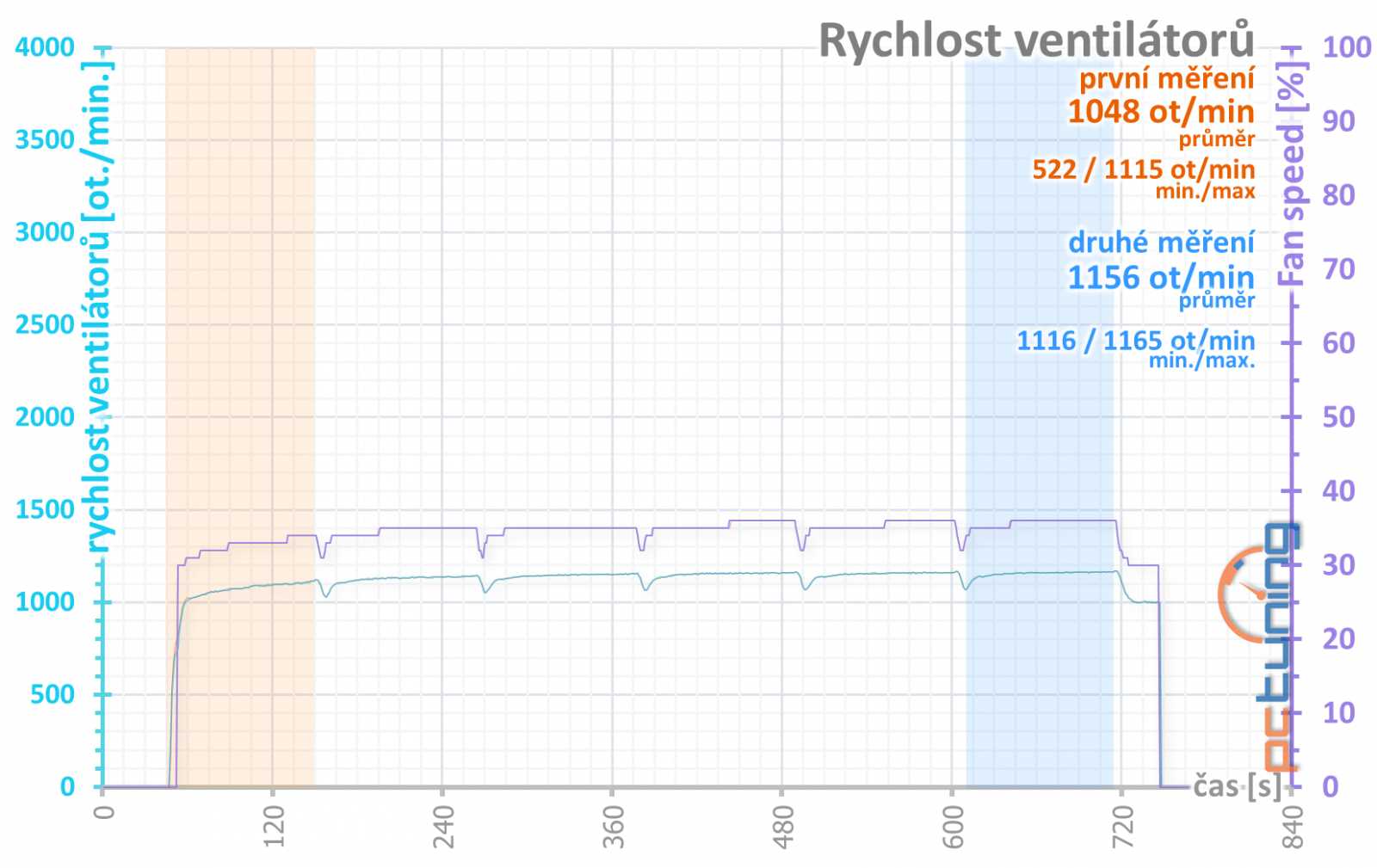 Asus ROG Strix GeForce RTX 4070 Ti OC Ed. O12G: Když vám normální karty nestačí