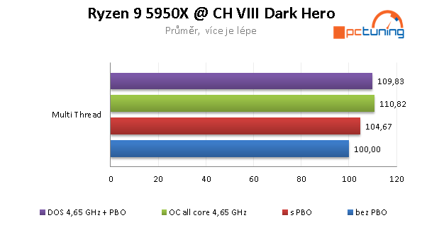 Asus Crosshair VIII Dark Hero: Nejlepší deska pro Ryzen