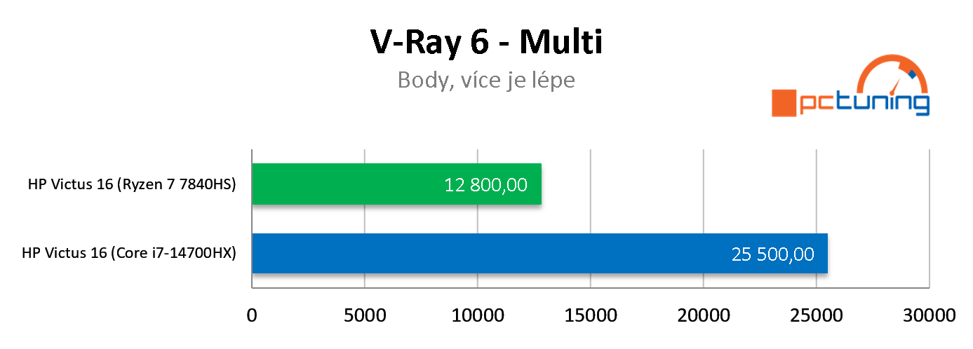 Test HP Victus 16 (model 2024): Procesor AMD versus Intel v noteboocích s RTX 4060