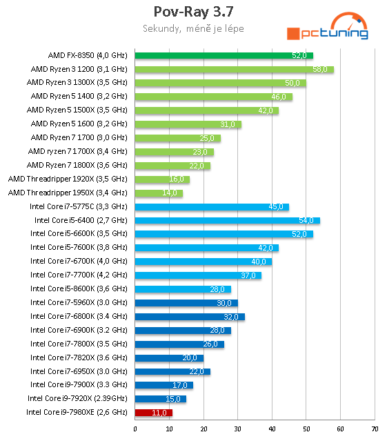 Intel Core i9-7980XE: Osmnáct jader Skylake-X v testu