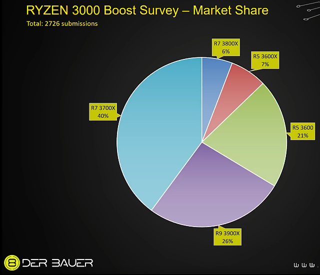 AMD Ryzen a Boost - je to horší než se čekalo (říká Der8auer)