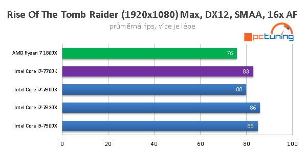 Skylake-X (7900X, 7820X, 7800X) v 15 hrách a testech