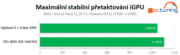 MSI A88X-G45 Gaming: luxusní design i výbava