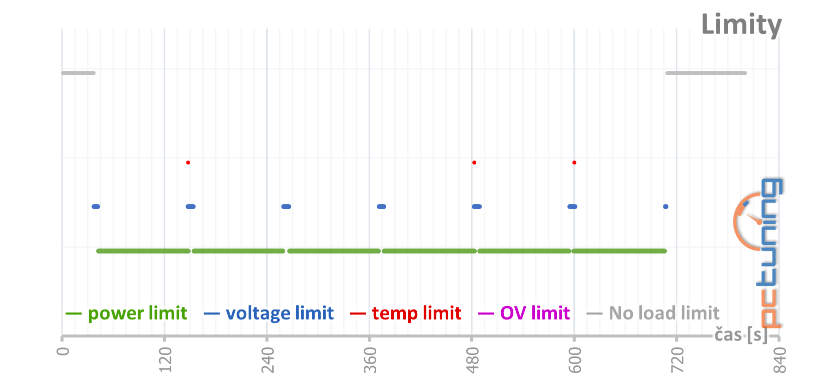 MSI GeForce RTX 3090 Suprim X: 420W monstrum v testu