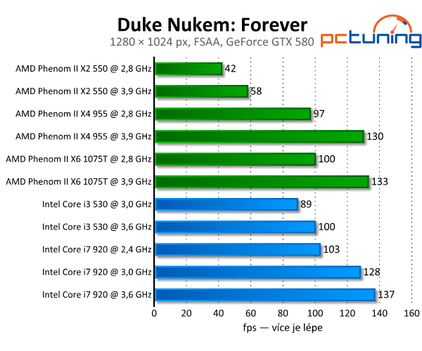 Duke Nukem: Forever - pokračování legendy zvládnou i slabá PC