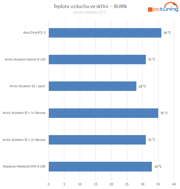 Chladíme grafiku: vzduch, AiO nebo vodník