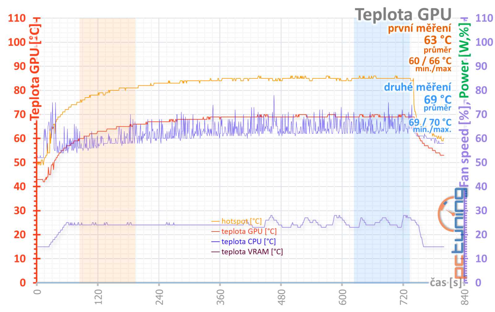 Test Sapphire Nitro+ AMD Radeon 7900 GRE: Skvělá záplata na díru v nabídce AMD