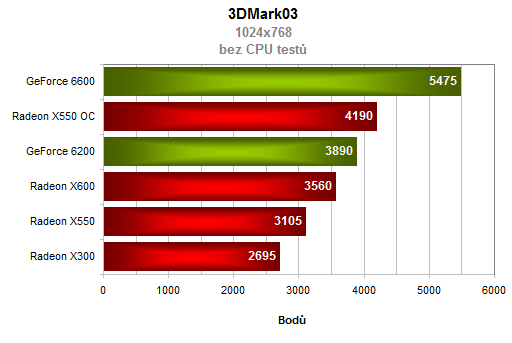 HIS Radeon X550 - Nově příchozí nebo starý známý?