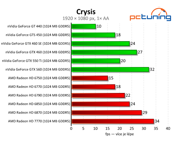 MSI Radeon HD 7770 — nový bojovník ve střední třídě