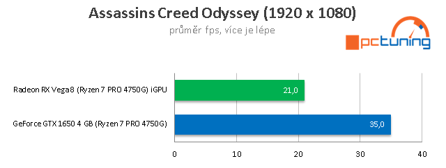 Test AMD Ryzen 7 PRO 4750G: 8 jader Zen 2 s grafikou Vega