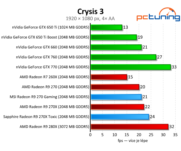 MSI Gaming vs. Sapphire Toxic — Test Radeonů R9 270(X)