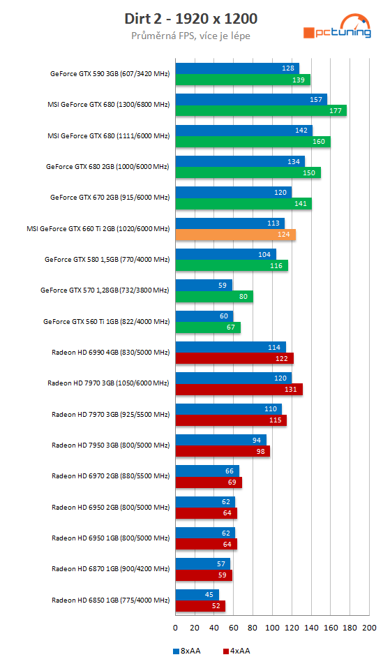 MSI GTX 660 Ti PE – tichý a vysoký výkon za solidní cenu