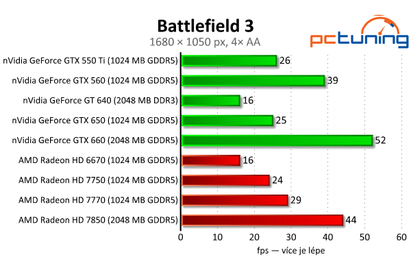 MSI GeForce GTX 650 — Nvidia Kepler do tří tisíc, vyplatí se?