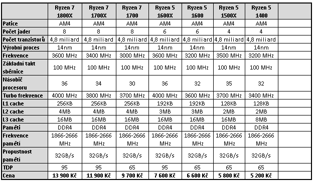 Intel Core i7-7820X: Osmijádro Skylake-X v testu