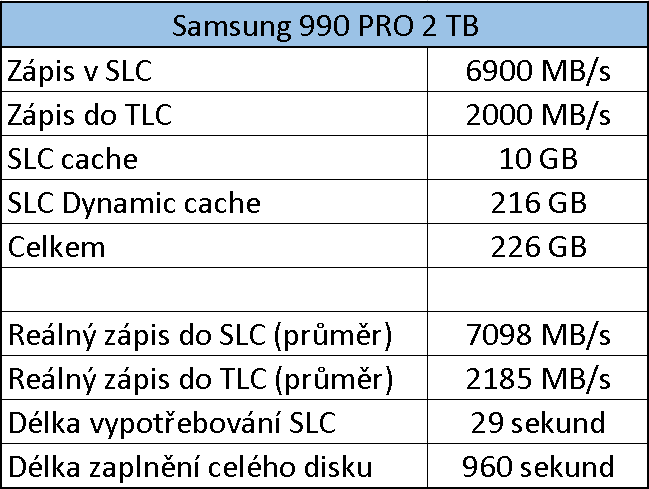 Samsung 990 PRO 2 TB: Nejvýkonnější SSD na trhu