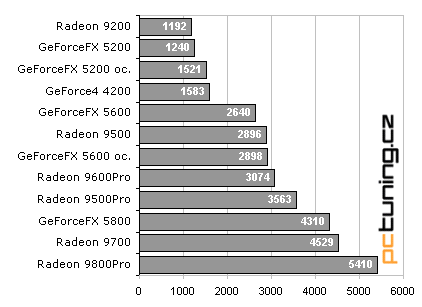 Megatest2: Jakou grafickou kartu pro vaše CPU?