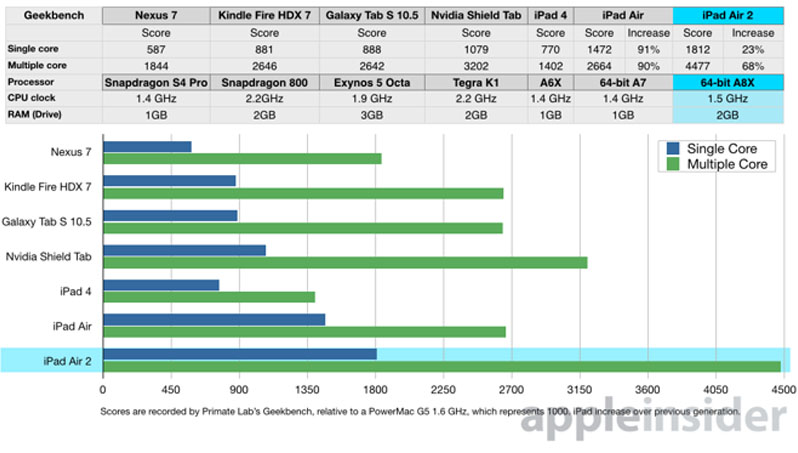 Čipset Apple A8X, na němž je založený nový iPad Air 2, nabídne tři procesorová jádra